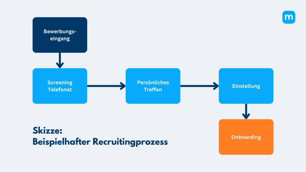 Skizze eines beispielhaften Recruitingprozesses: Bewerbungseingang, Screening-Telefonat, Treffen, Einstellung, Onboarding
