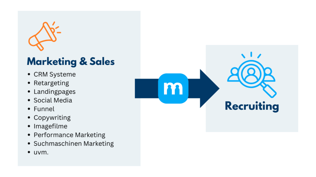 Grafik: Methoden aus Marketing & Sales wie CRM, Retargeting, Landingpages und Funnel werden auf das Recruiting übertragen