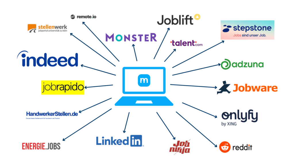 Grafik zum Multiposting: Pfeile von einem Laptop zu zahlreichen Jobbörsen wie Indeed, StepStone, LinkedIn und Monster