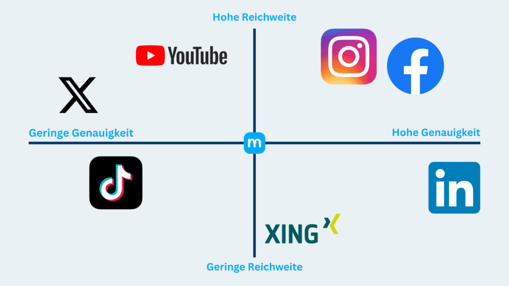 Matrix: Social-Media-Kanäle wie Facebook, Instagram, LinkedIn, TikTok und YouTube nach Reichweite und Genauigkeit eingeordnet