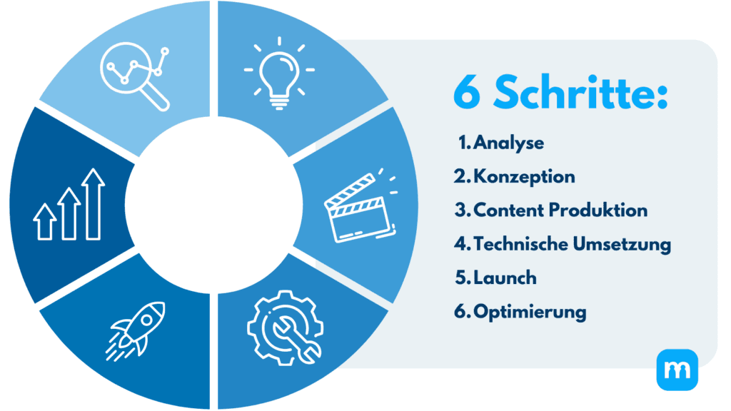 Kreisgrafik mit den 6 Schritten einer Recruiting-Kampagne: Analyse, Konzeption, Content Produktion, technische Umsetzung, Launch, Optimierung