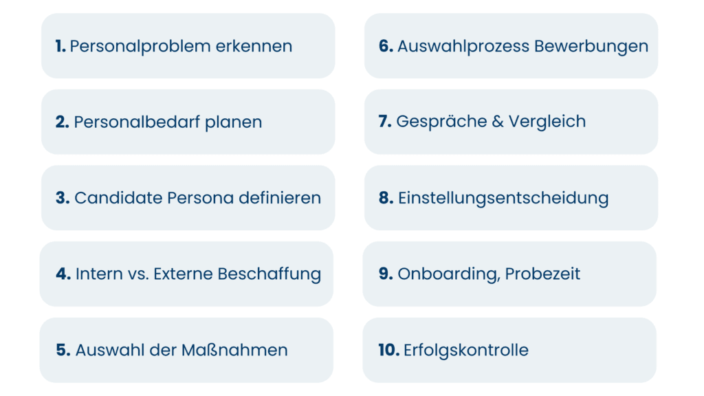 Ablauf des Personalgewinnungsprozesses in zehn Schritten, vom Personalproblem bis zur Erfolgskontrolle