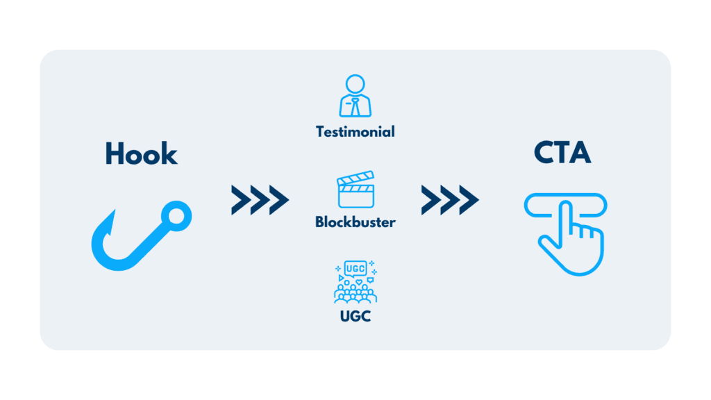 Schema zum Aufbau eines Recruitingvideos: Hook, dann Testimonial, Blockbuster oder UGC, am Ende der CTA