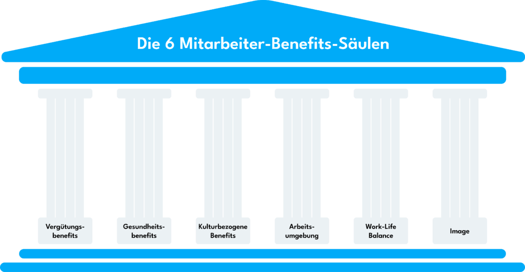 Grafik „Die 6 Mitarbeiter-Benefits-Säulen“: Vergütung, Gesundheit, Kultur, Arbeitsumgebung, Work-Life-Balance, Image