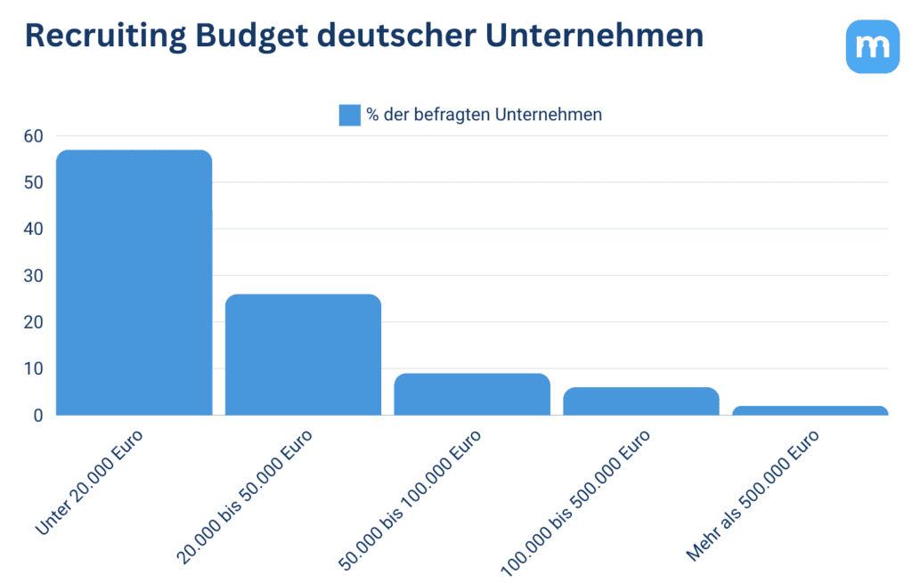 Balkendiagramm zum Recruiting-Budget deutscher Unternehmen, die meisten Befragten liegen unter 20.000 Euro