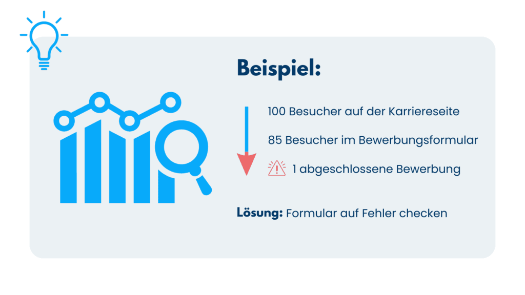 Beispiel Datenanalyse: 100 Besucher auf der Karriereseite, 85 im Formular, eine Bewerbung – Lösung: Formular prüfen