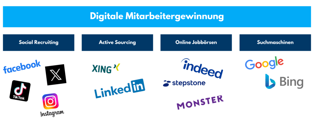 Kanäle der digitalen Mitarbeitergewinnung: Social Recruiting, Active Sourcing, Online-Jobbörsen und Suchmaschinen mit Logos