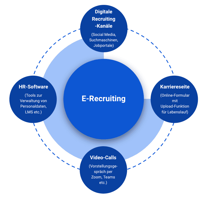 Schaubild E-Recruiting mit digitalen Recruiting-Kanälen, Karriereseite, Video-Calls und HR-Software