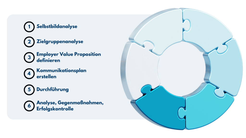 Employer-Branding-Prozess in sechs Schritten von der Selbstbildanalyse bis zur Erfolgskontrolle, daneben ein Puzzlering