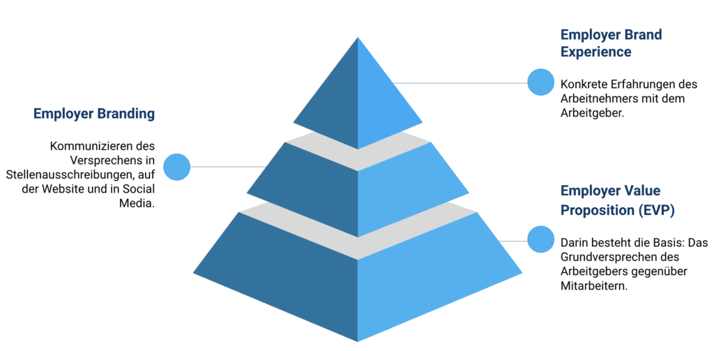 Pyramide der Arbeitgebermarke: Employer Value Proposition als Basis, darüber Employer Branding und Employer Brand Experience
