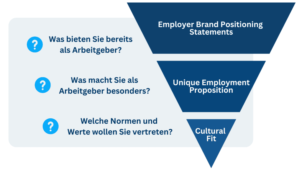Trichtergrafik zur Arbeitgebermarke: Positioning Statements, Unique Employment Proposition und Cultural Fit mit Leitfragen