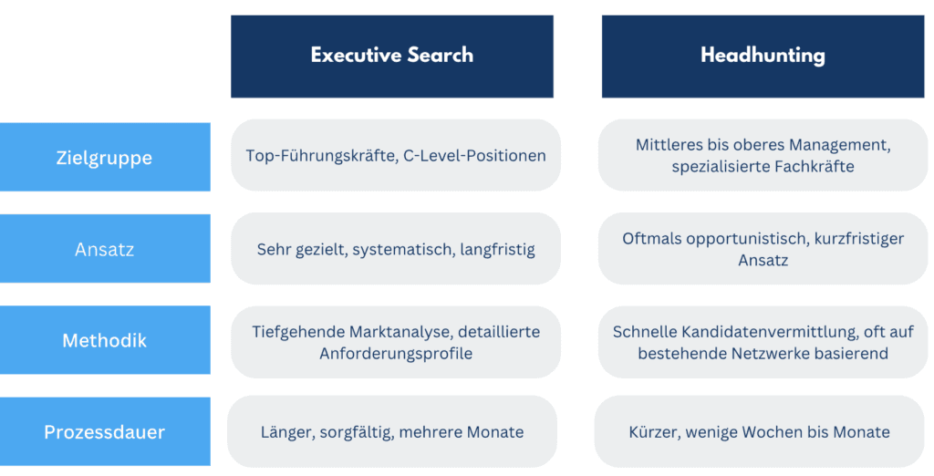 Tabelle: Executive Search und Headhunting im Vergleich nach Zielgruppe, Ansatz, Methodik und Prozessdauer