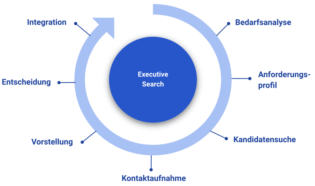 Kreislauf des Executive-Search-Prozesses von der Bedarfsanalyse bis zur Integration