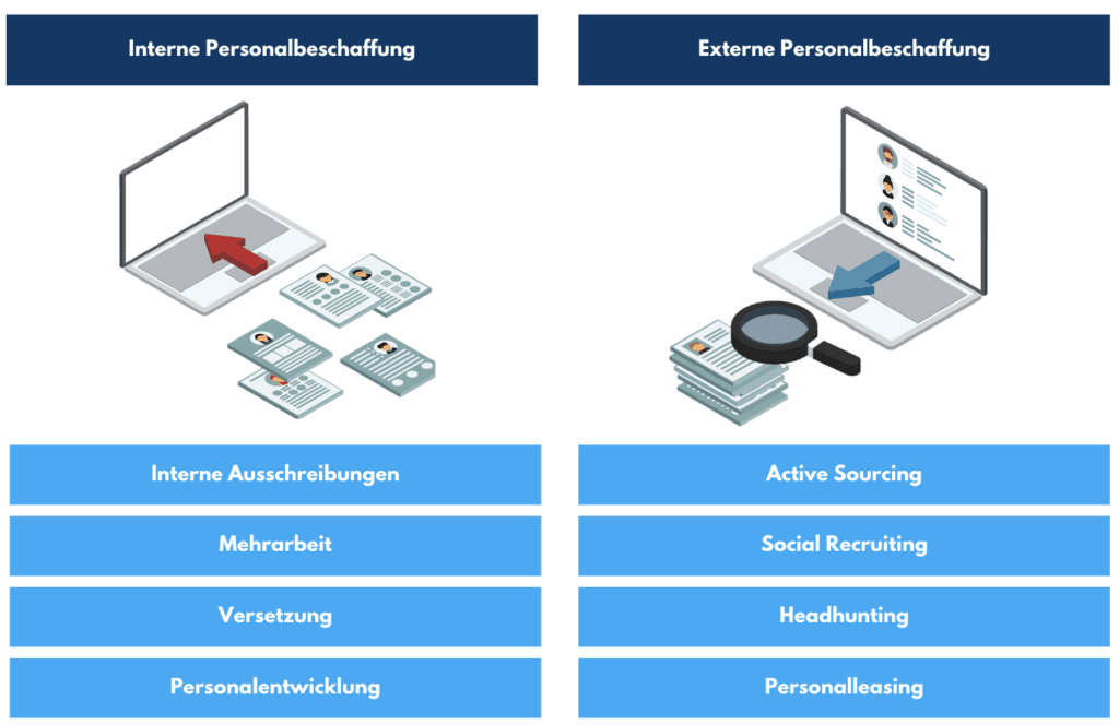 Gegenüberstellung interner Personalbeschaffung (z. B. Versetzung) und externer Personalbeschaffung (z. B. Active Sourcing)