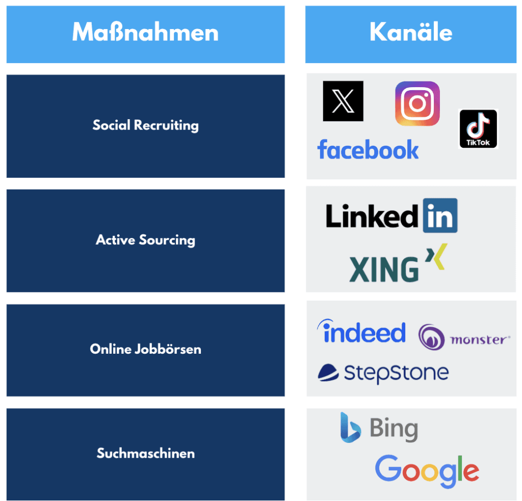Tabelle Maßnahmen und Kanäle: Social Recruiting, Active Sourcing, Online-Jobbörsen und Suchmaschinen mit den jeweiligen Plattformlogos