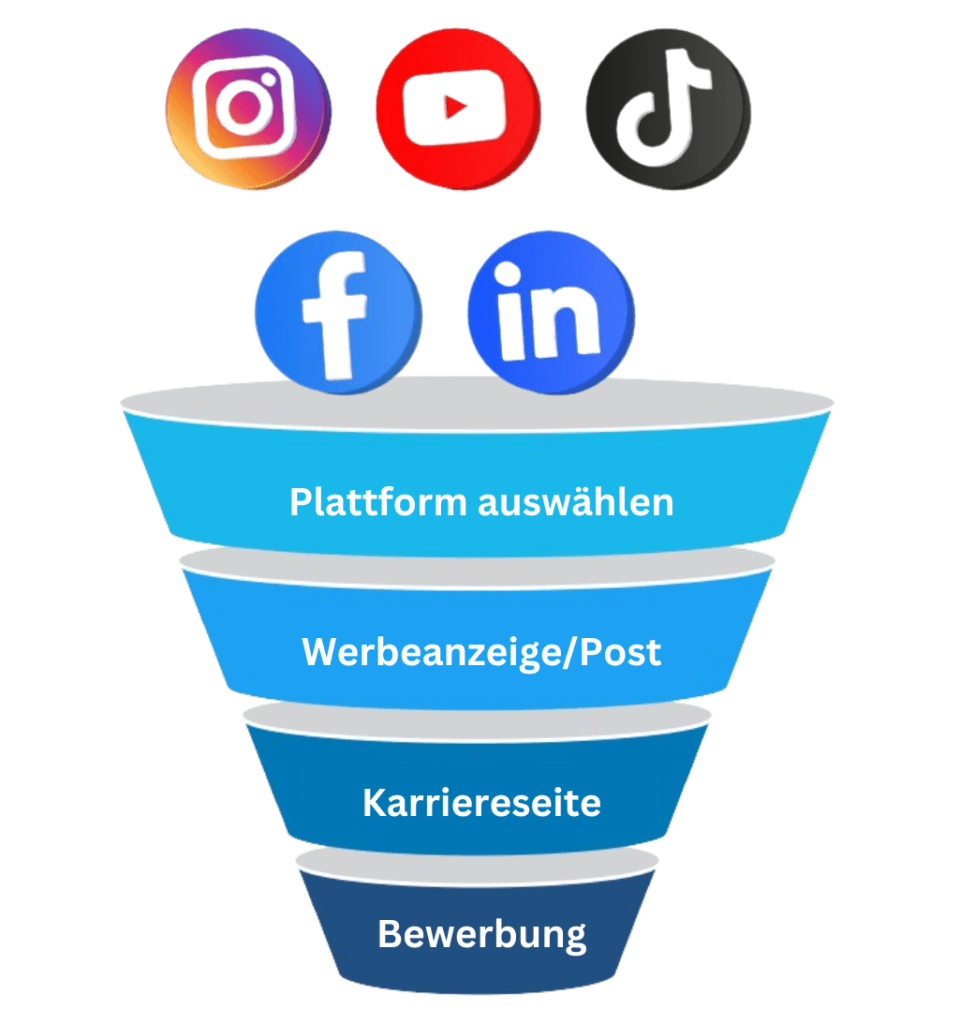 Social-Recruiting-Trichter: Plattform auswählen, Werbeanzeige oder Post, Karriereseite, Bewerbung, darüber Logos sozialer Netzwerke