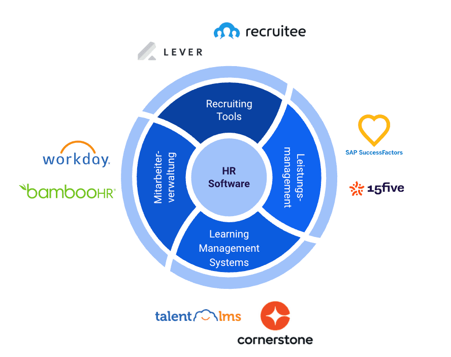 Kreisgrafik HR-Software mit den Bereichen Recruiting-Tools, Leistungsmanagement, Lernmanagement und Mitarbeiterverwaltung samt Anbieterlogos