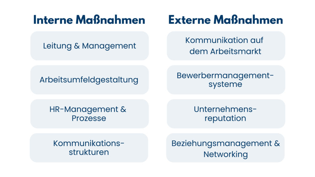 Gegenüberstellung interner und externer Employer-Branding-Maßnahmen in zwei Spalten mit je vier Handlungsfeldern