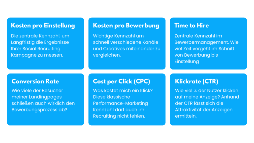 Sechs Kacheln mit Recruiting-KPIs: Kosten pro Einstellung und Bewerbung, Time to Hire, Conversion Rate, CPC und CTR