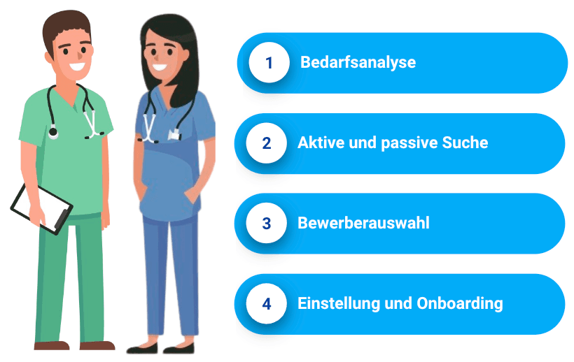 Recruiting-Prozess für Pflegekräfte in vier Schritten: Bedarfsanalyse, aktive und passive Suche, Bewerberauswahl, Onboarding
