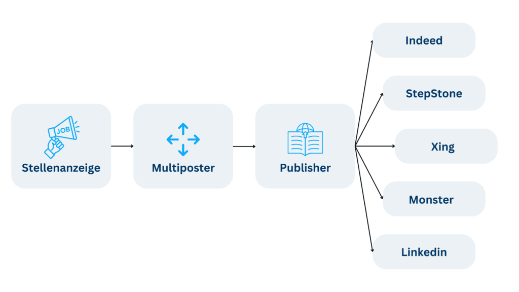 Ablaufgrafik Multiposting: Stellenanzeige über Multiposter und Publisher an Indeed, StepStone, Xing, Monster und LinkedIn