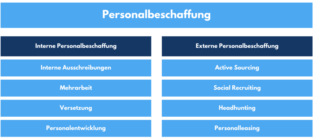 Übersicht interne und externe Personalbeschaffung mit Maßnahmen wie Versetzung, Active Sourcing und Headhunting