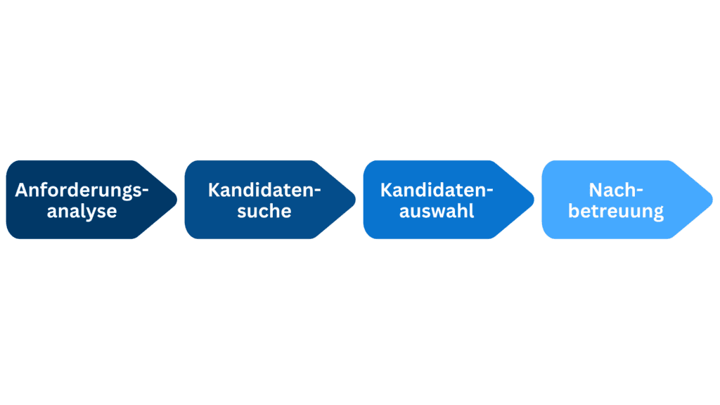 Prozess der Personalvermittlung in vier Schritten: Anforderungsanalyse, Kandidatensuche, Kandidatenauswahl, Nachbetreuung