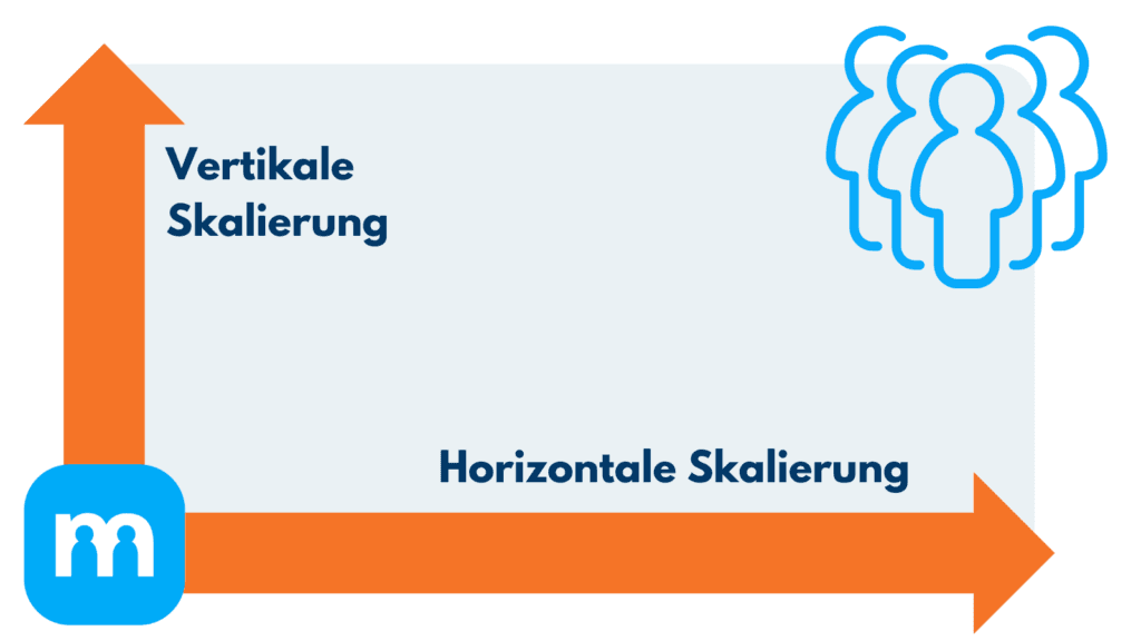 Grafik zur Skalierung: senkrechter Pfeil für vertikale, waagerechter Pfeil für horizontale Skalierung einer Kampagne
