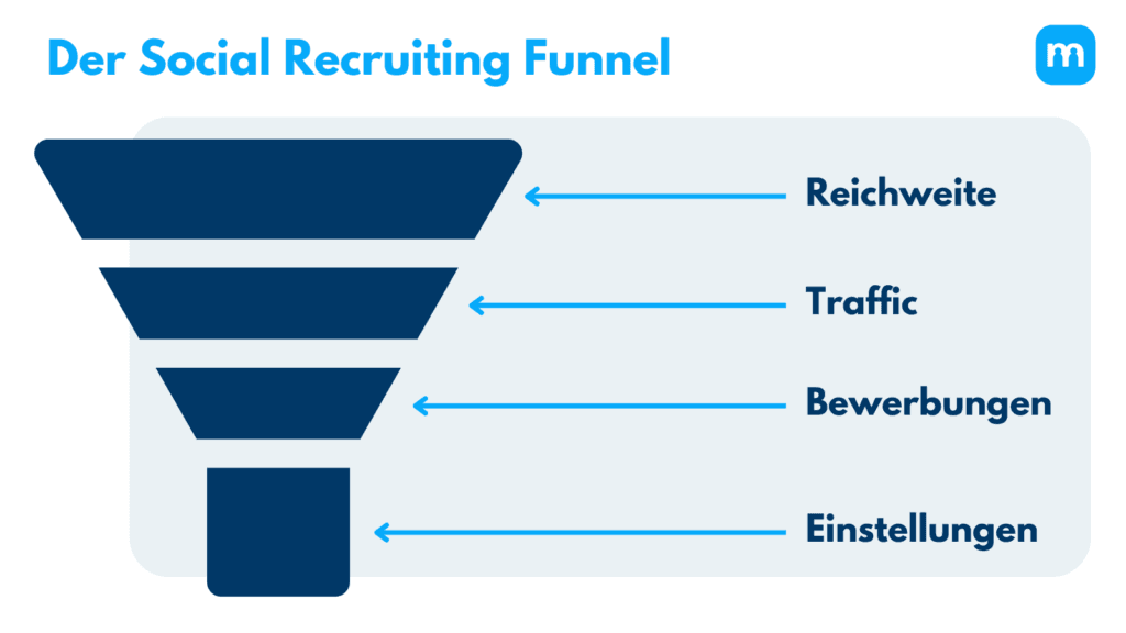 Grafik „Der Social Recruiting Funnel“: Reichweite, Traffic, Bewerbungen und Einstellungen als Trichterstufen