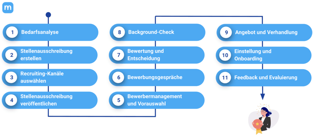 Recruitingprozess in elf Schritten, von der Bedarfsanalyse über Vorauswahl und Gespräche bis zu Onboarding und Evaluierung