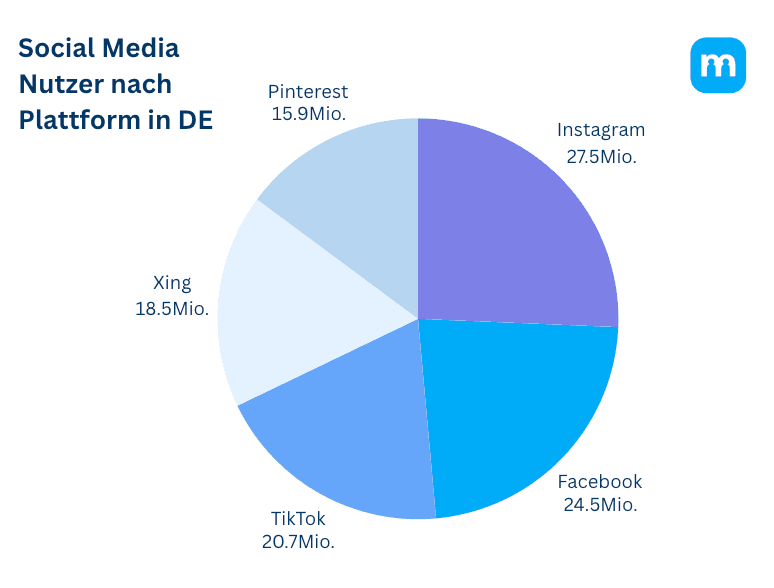 Kreisdiagramm: Social-Media-Nutzer in Deutschland nach Plattform – Instagram, Facebook, TikTok, Xing und Pinterest