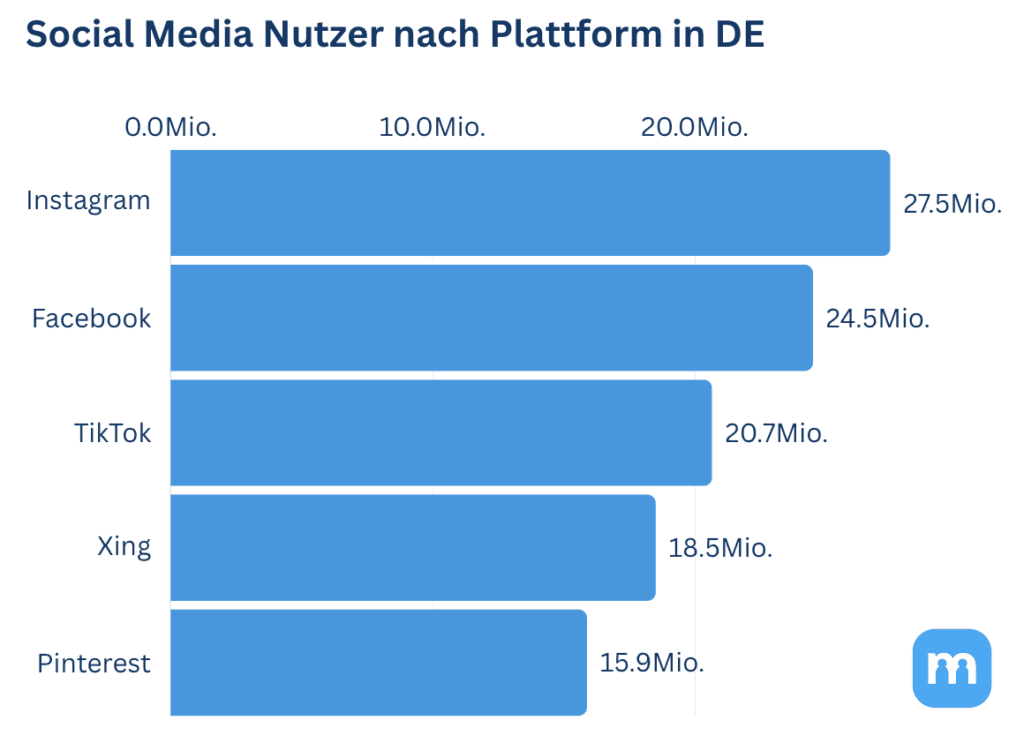 Balkendiagramm Social-Media-Nutzer in Deutschland: Instagram 27,5 Mio., Facebook 24,5 Mio., TikTok, Xing und Pinterest