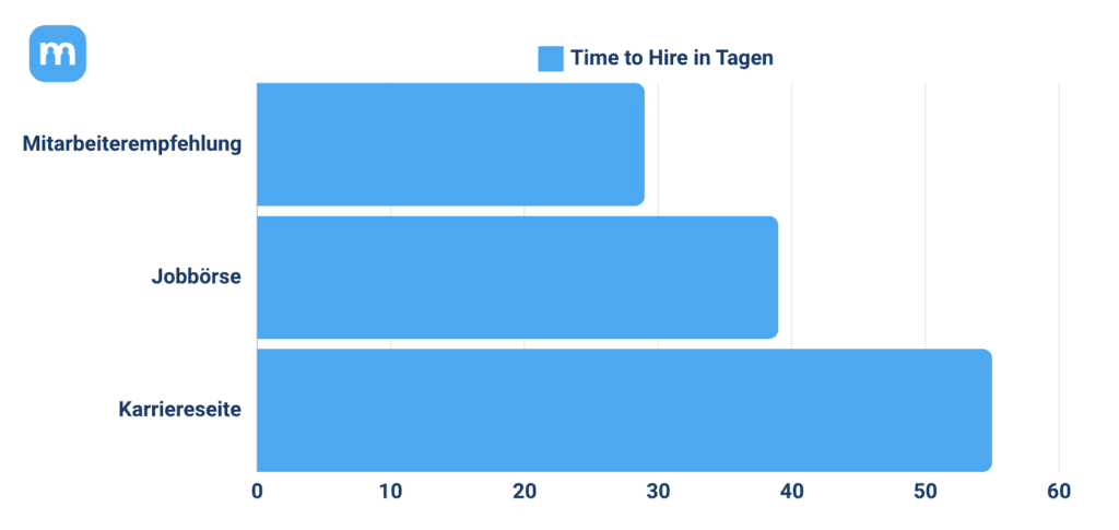 Balkendiagramm Time to Hire in Tagen: Mitarbeiterempfehlung am kürzesten, dann Jobbörse, Karriereseite am längsten