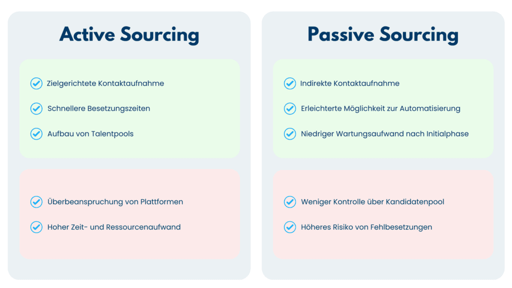 Gegenüberstellung von Active Sourcing und Passive Sourcing mit jeweiligen Vor- und Nachteilen