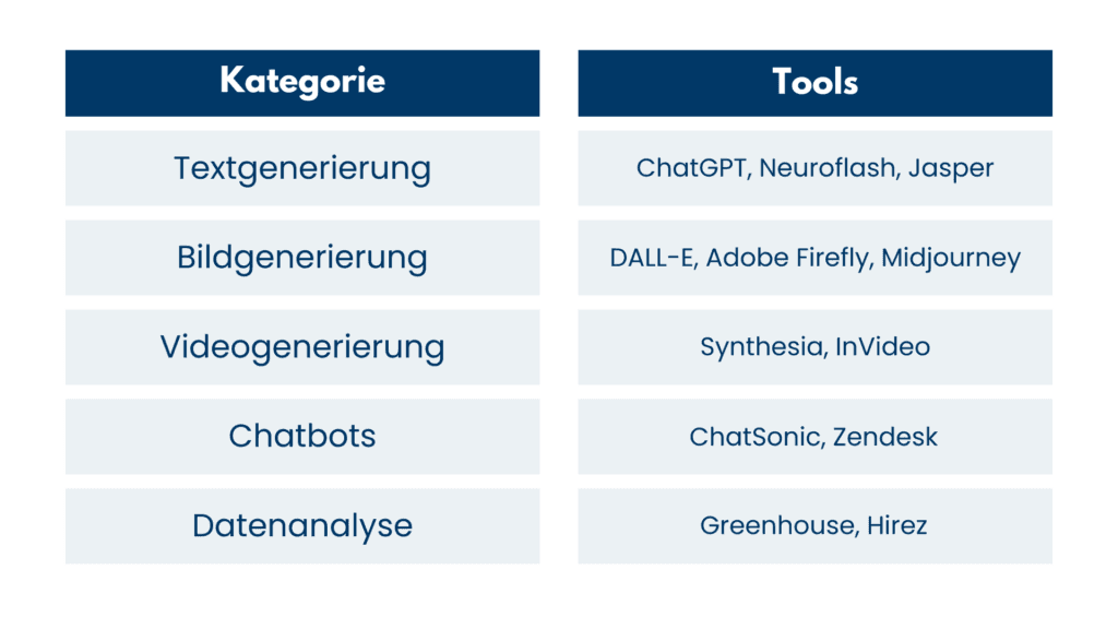 Tabelle der KI-Tools nach Kategorie: Text-, Bild- und Videogenerierung, Chatbots und Datenanalyse