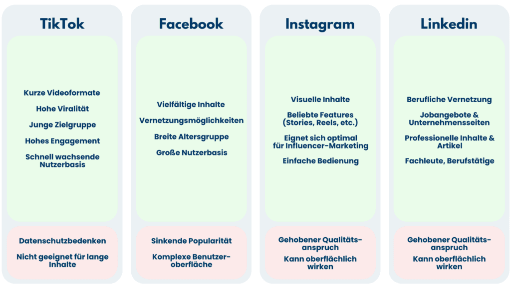 Vergleich der Netzwerke TikTok, Facebook, Instagram und LinkedIn mit ihren Stärken und Schwächen im Recruiting