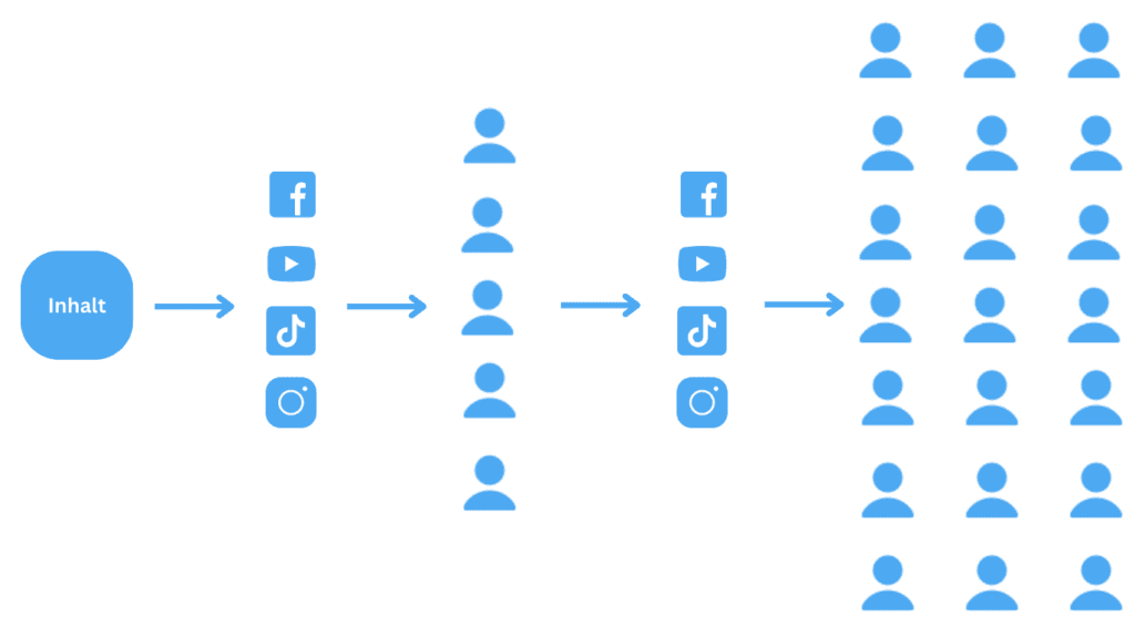 Schema zu viralem Personalmarketing: Ein Inhalt verbreitet sich über soziale Netzwerke an immer mehr Menschen