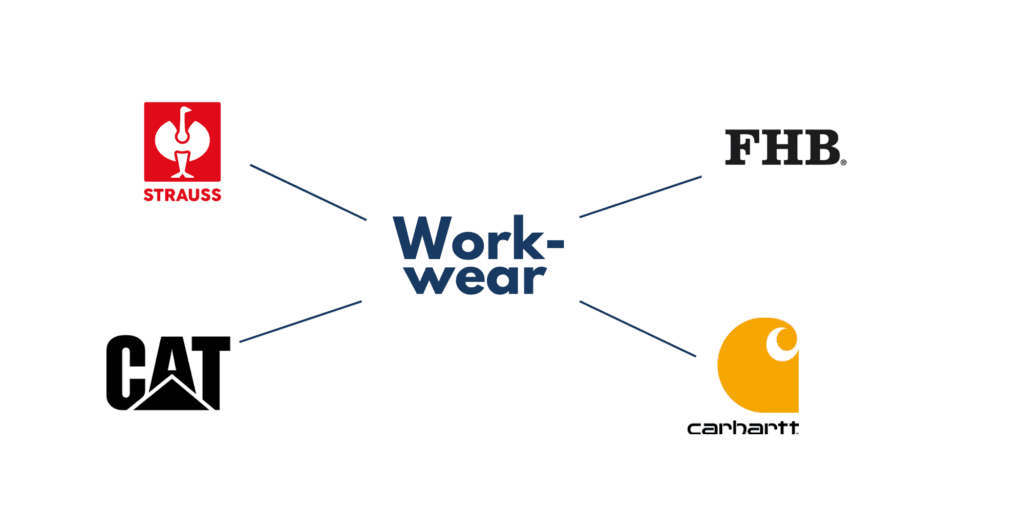 Grafik „Workwear“ mit den Logos der Arbeitskleidungsmarken Strauss, FHB, CAT und Carhartt