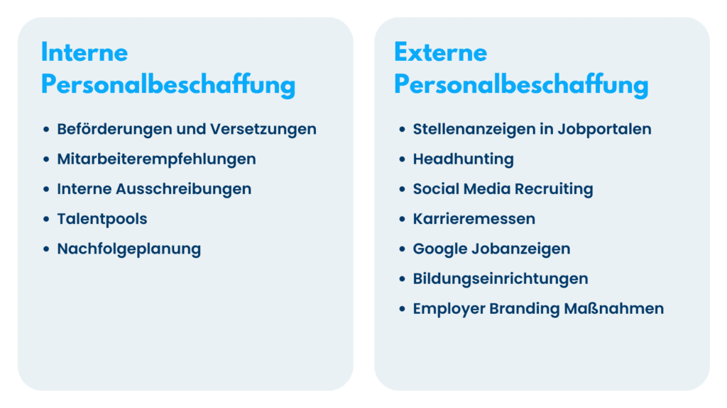 Listen der Maßnahmen interner Personalbeschaffung, etwa Beförderungen, und externer Personalbeschaffung, etwa Jobportale
