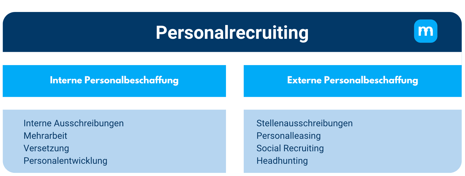 Übersicht Personalrecruiting: interne Personalbeschaffung (z. B. Versetzung) und externe Personalbeschaffung (z. B. Headhunting)