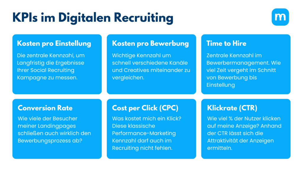 Grafik „KPIs im Digitalen Recruiting“: Kosten pro Einstellung und Bewerbung, Time to Hire, Conversion Rate, CPC und CTR