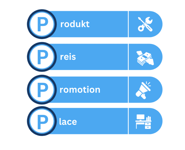 Grafik der 4 Ps im Ausbildungsmarketing: Produkt, Preis, Promotion und Place mit passenden Symbolen