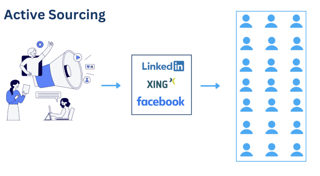 Schema Active Sourcing: Recruiter sprechen über LinkedIn, Xing und Facebook gezielt viele potenzielle Kandidaten an