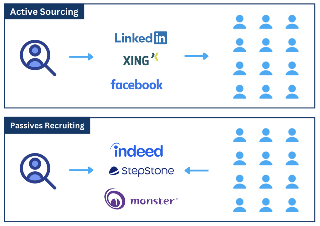 Vergleich: Active Sourcing über LinkedIn, Xing und Facebook, passives Recruiting über Jobbörsen wie Indeed und StepStone