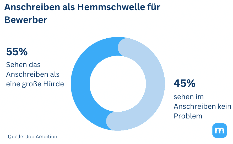 Ringdiagramm „Anschreiben als Hemmschwelle für Bewerber“: 55 % sehen eine große Hürde, 45 % kein Problem