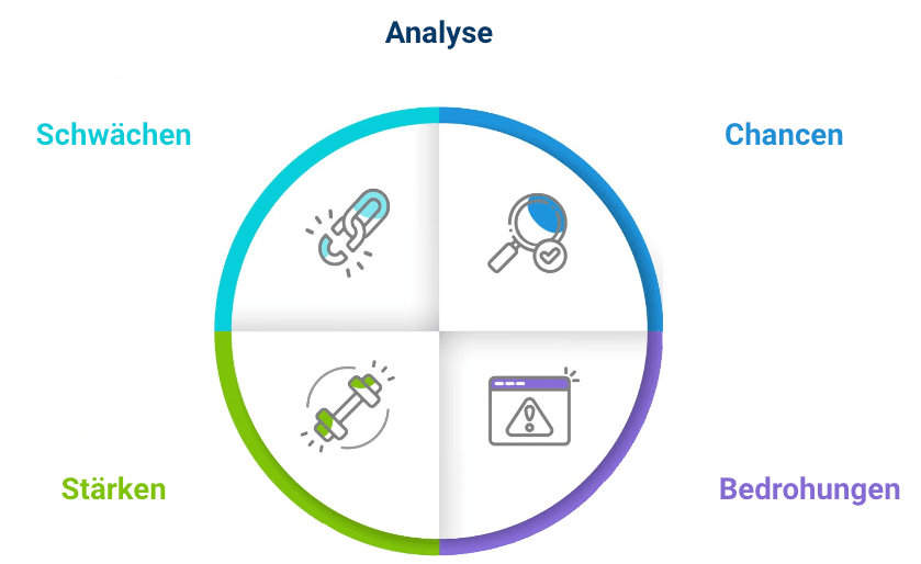 Kreisgrafik einer SWOT-Analyse mit Stärken, Schwächen, Chancen und Bedrohungen