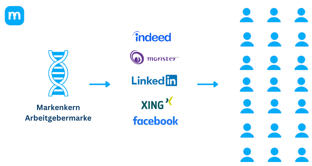 Grafik: Der Markenkern der Arbeitgebermarke erreicht über Indeed, Monster, LinkedIn, Xing und Facebook viele Kandidaten