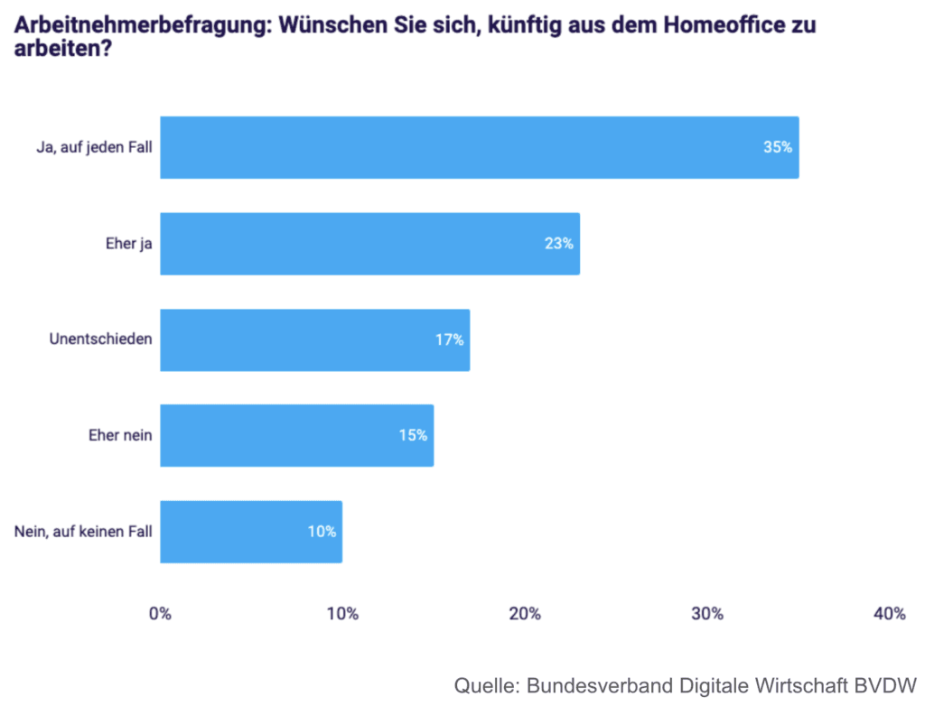 Balkendiagramm des BVDW: 35 % der Befragten wünschen sich auf jeden Fall, künftig aus dem Homeoffice zu arbeiten