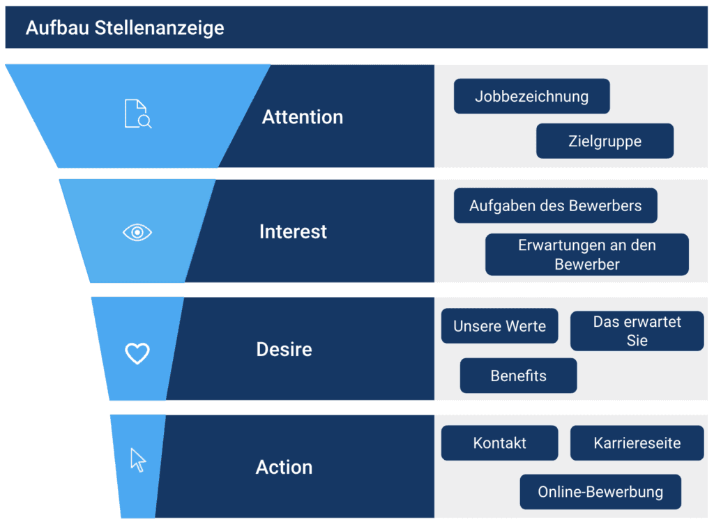 Grafik „Aufbau Stellenanzeige“ nach dem AIDA-Prinzip: Attention, Interest, Desire und Action mit den jeweiligen Inhalten
