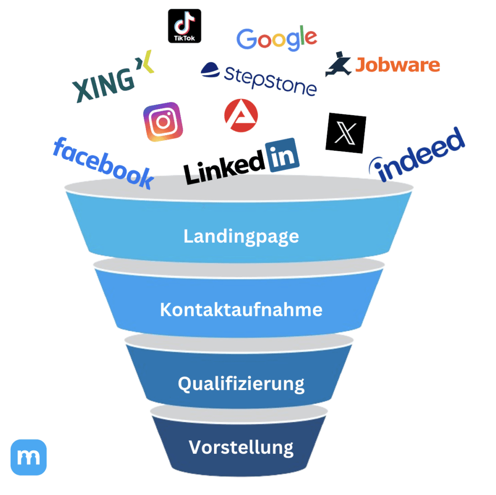 Bewerberfunnel mit Kanälen wie LinkedIn, Indeed und Instagram über Landingpage, Kontaktaufnahme und Qualifizierung bis zur Vorstellung